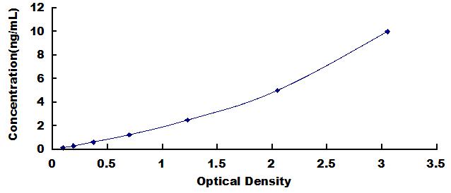 Typical Standard Curve for DDIT3 ELISA (Sandwich)