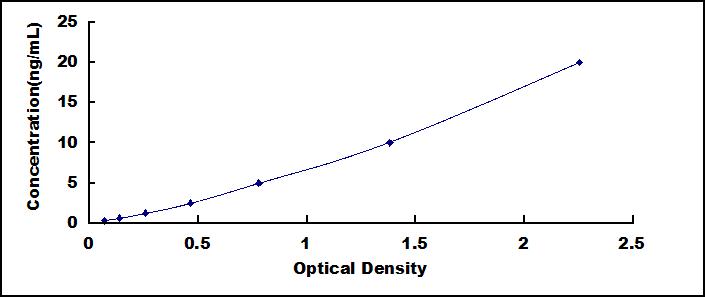 Typical Standard Curve for DNMT3B ELISA (Sandwich)
