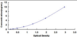 Typical Standard Curve for DNMT3B ELISA (Sandwich)