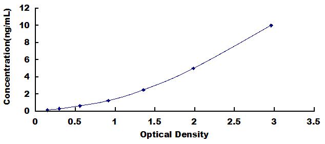 Typical Standard Curve for RAD50 ELISA (Sandwich)