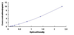 Typical Standard Curve for DNAJC12 ELISA (Sandwich)