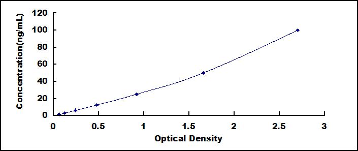 Typical Standard Curve for DDC ELISA (Sandwich)