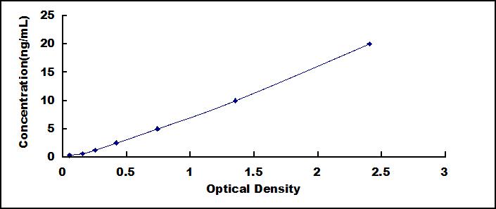Typical Standard Curve for DCT ELISA (Sandwich)