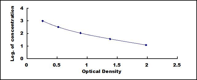 Typical Standard Curve for DA ELISA (Competitive)