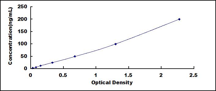 Typical Standard Curve for DbH ELISA (Sandwich)