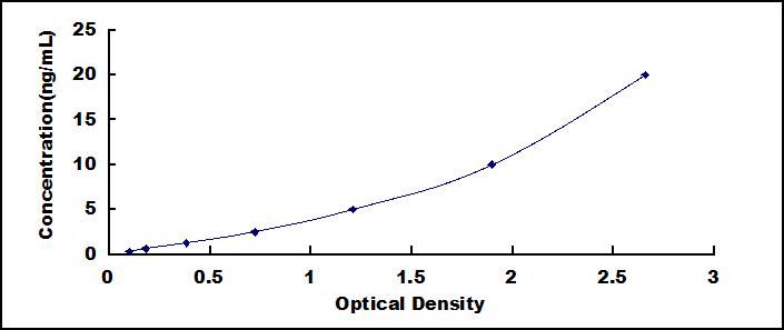 Typical Standard Curve for DRD2 ELISA (Sandwich)