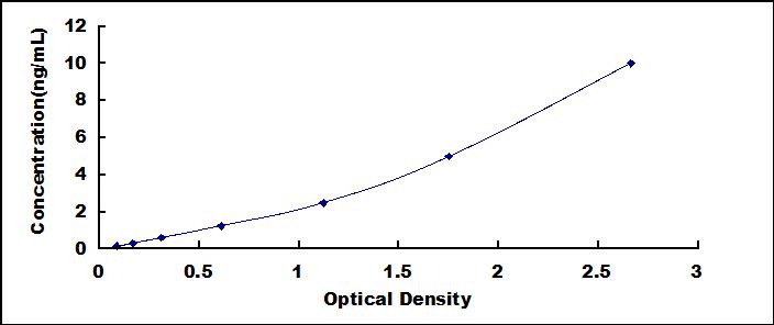 Typical Standard Curve for DRD4 ELISA (Sandwich)