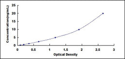 Typical Standard Curve for DAT ELISA (Sandwich)