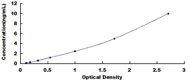 Typical Standard Curve for DCX ELISA (Sandwich)