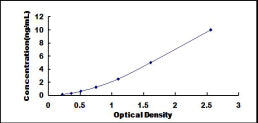 Typical Standard Curve for DCX ELISA (Sandwich)