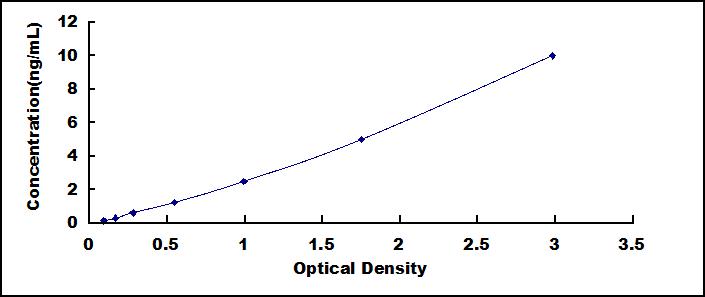 Typical Standard Curve for DCX ELISA (Sandwich)