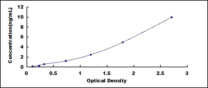 Typical Standard Curve for DCLK1 ELISA (Sandwich)