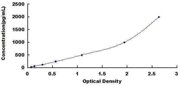Typical Standard Curve for DUSP1 ELISA (Sandwich)