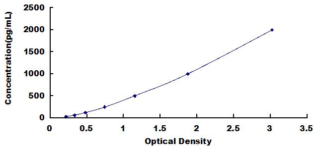 Typical Standard Curve for DUSP1 ELISA (Sandwich)