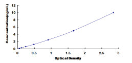 Typical Standard Curve for DUSP5 ELISA (Sandwich)