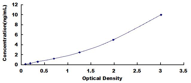 Typical Standard Curve for DYRK1A ELISA (Sandwich)
