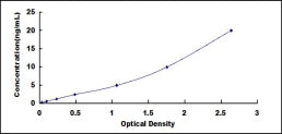 Typical Standard Curve for DNM2 ELISA (Sandwich)