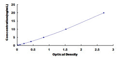 Typical Standard Curve for DNHD1 ELISA (Sandwich)