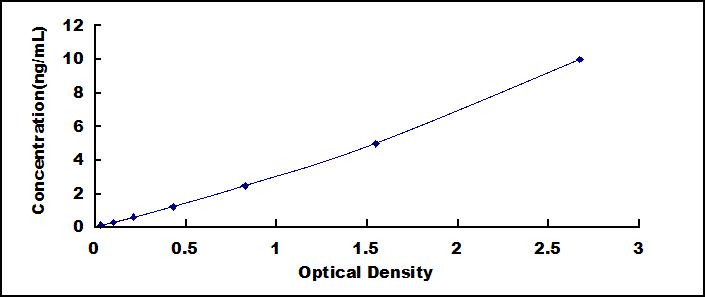 Typical Standard Curve for DMD ELISA (Sandwich)