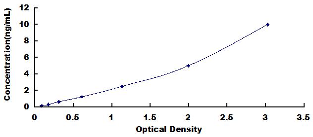 Typical Standard Curve for DAG1 ELISA (Sandwich)