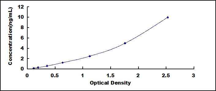 Typical Standard Curve for EP300 ELISA (Sandwich)