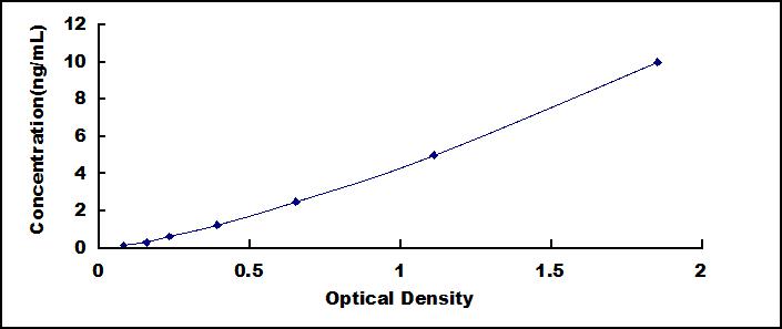 Typical Standard Curve for E2F1 ELISA (Sandwich)