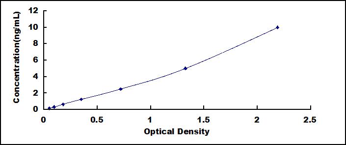 Typical Standard Curve for E2F2 ELISA (Sandwich)