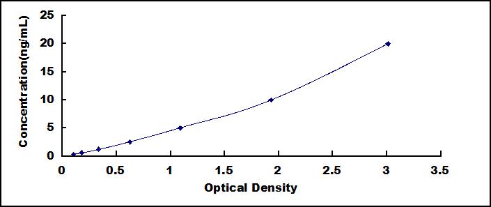 Typical Standard Curve for EEA1 ELISA (Sandwich)