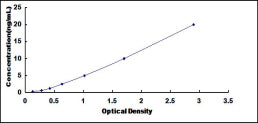 Typical Standard Curve for EML2 ELISA (Sandwich)