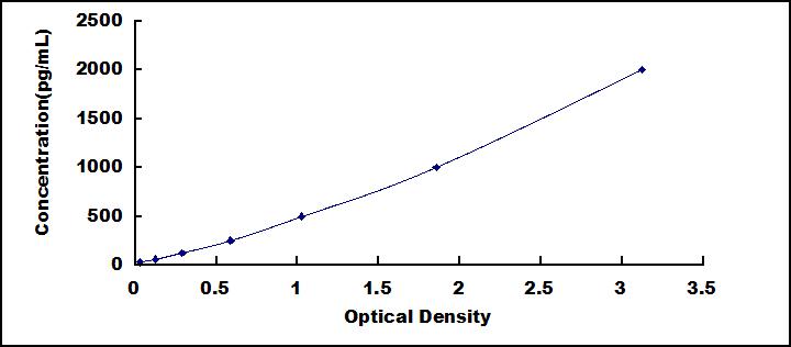 Typical Standard Curve for EGLN1 ELISA (Sandwich)