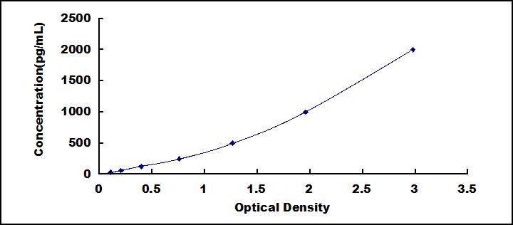 Typical Standard Curve for ELA1 ELISA (Sandwich)