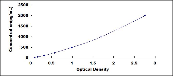 Typical Standard Curve for NE ELISA (Sandwich)