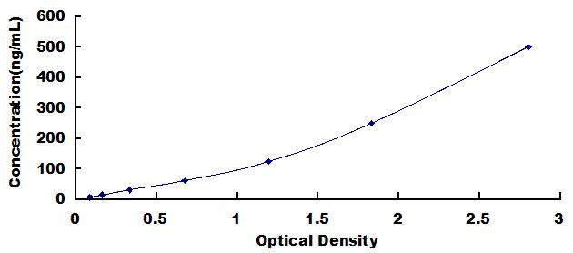 Typical Standard Curve for NE ELISA (Sandwich)