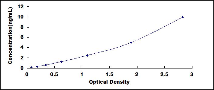 Typical Standard Curve for ELA2A ELISA (Sandwich)