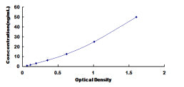 Typical Standard Curve for CTRC ELISA (Sandwich)