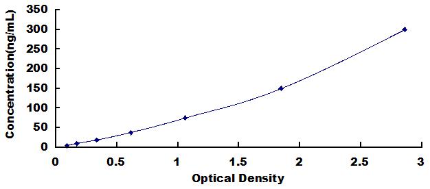 Typical Standard Curve for ELN ELISA (Sandwich)