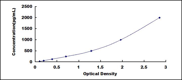 Typical Standard Curve for ELN ELISA (Sandwich)