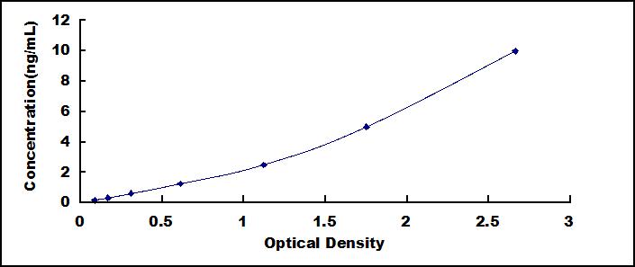 Typical Standard Curve for EMILIN2 ELISA (Sandwich)