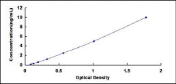 Typical Standard Curve for ETFa ELISA (Sandwich)