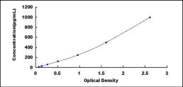 Typical Standard Curve for EG-VEGF ELISA (Sandwich)
