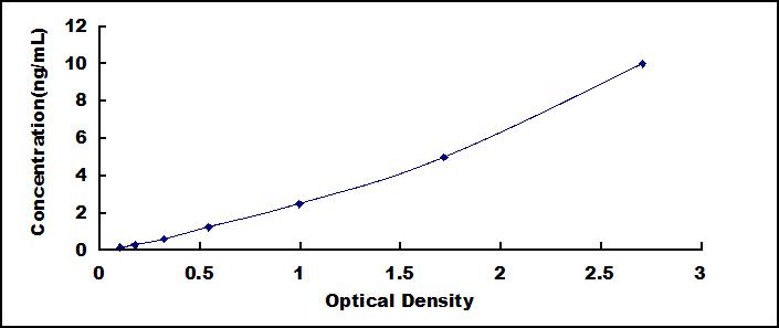 Typical Standard Curve for ENG ELISA (Sandwich)