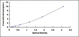 Typical Standard Curve for ENDOG ELISA (Sandwich)