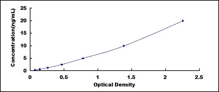 Typical Standard Curve for ESAM ELISA (Sandwich)