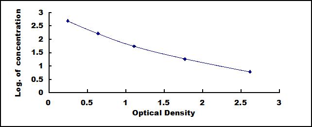 Typical Standard Curve for EDN1 ELISA (Competitive)