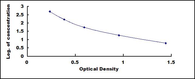 Typical Standard Curve for EDN1 ELISA (Competitive)