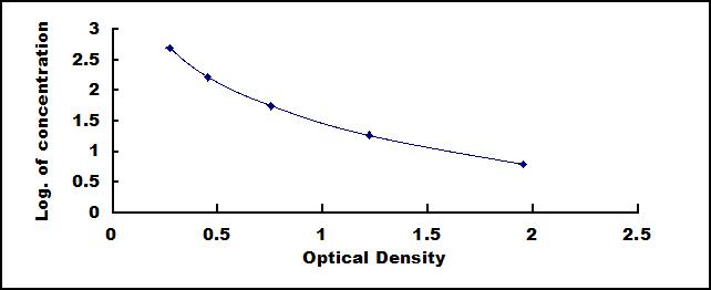 Typical Standard Curve for EDN1 ELISA (Competitive)
