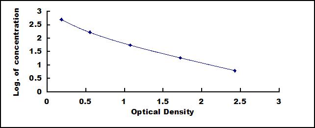 Typical Standard Curve for EDN1 ELISA (Competitive)