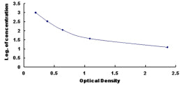 Typical Standard Curve for EDN2 ELISA (Competitive)