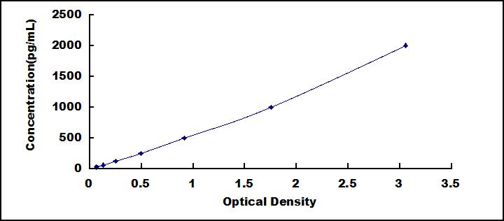 Typical Standard Curve for ECE1 ELISA (Sandwich)