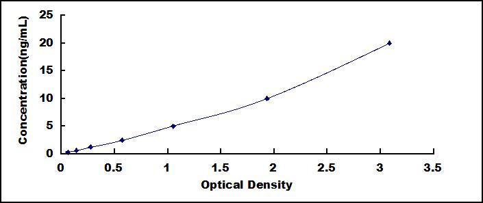 Typical Standard Curve for ETRA ELISA (Sandwich)